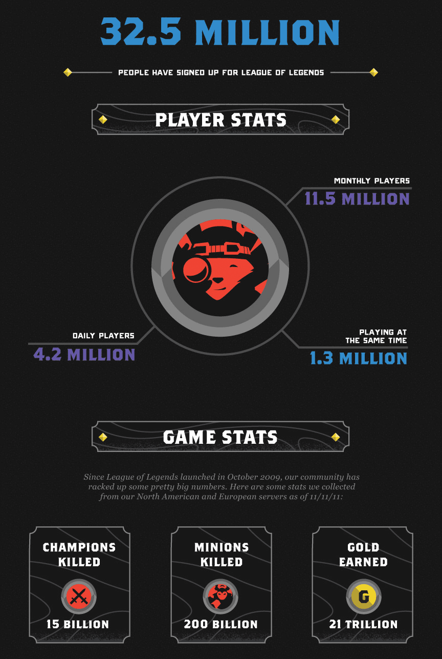 Combien De Temps J ai Jouer A Lol Combien de personnes jouent à League of Legends ?