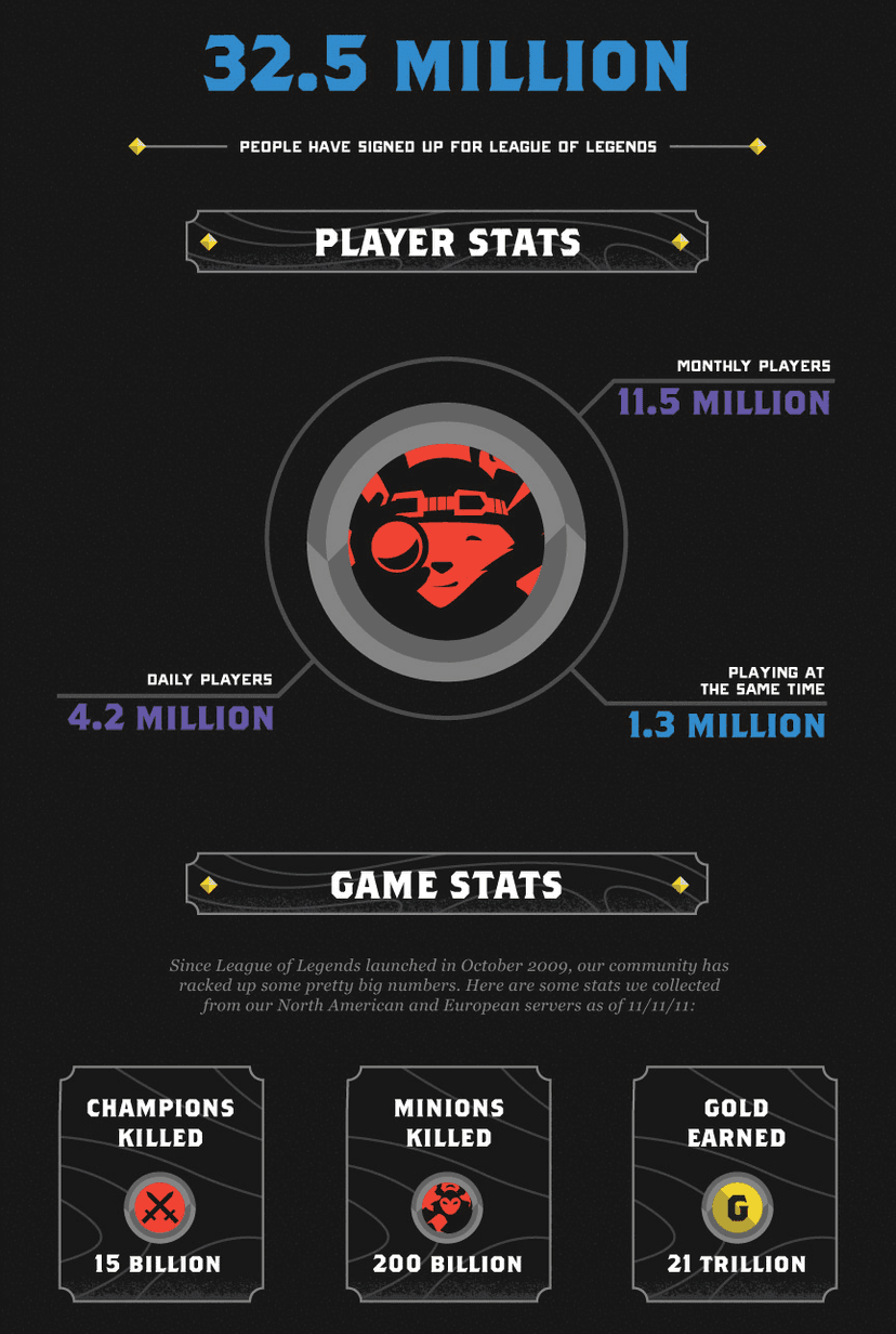 Wie viele Leute spielen League of Legends?
