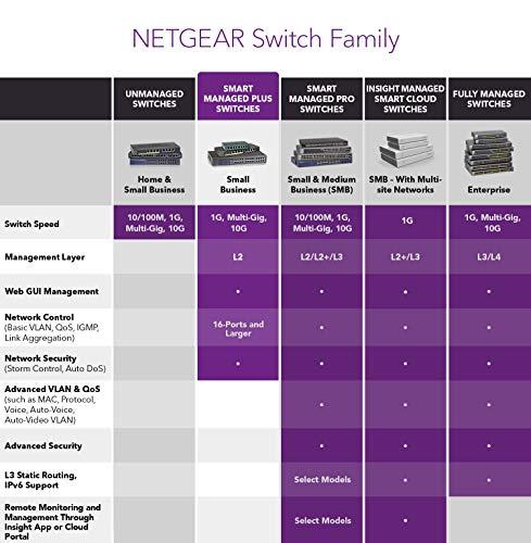NETGEAR Nighthawk S8000 8-Port Gigabit Smart Managed Plus Switch (GS808E) - Baixa Latência para Streaming Responsivo, Carcaça de Zinco Liga de Zinco de Toque Frio, Fanless para Operação Silenciosa