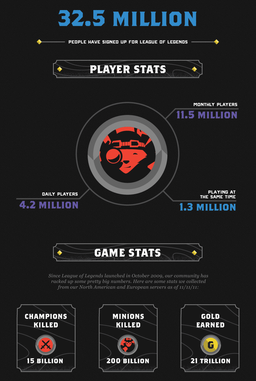 Stats League of Legends 2011