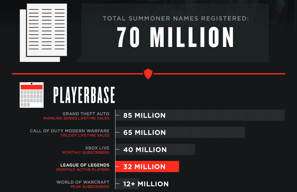 League of Legends Stats 2012