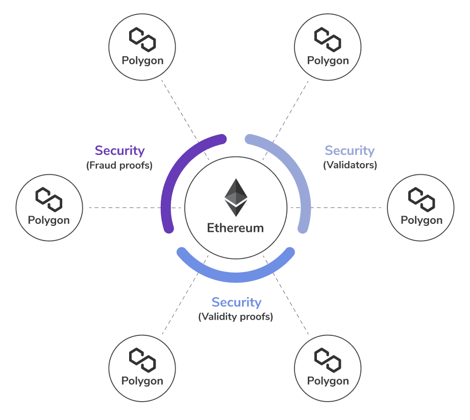 Wat is Polygon (MATIC) en waarom het belangrijk is voor Ethereum?