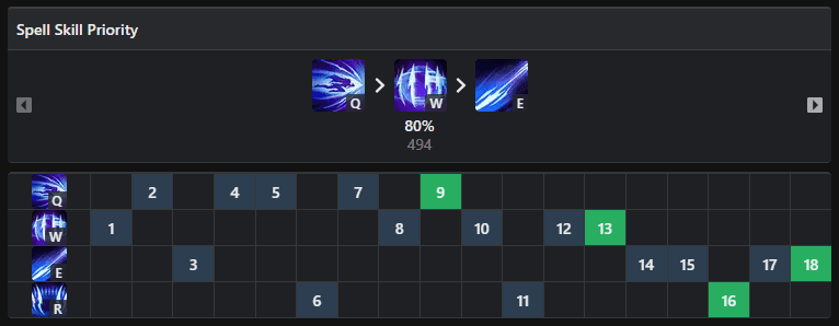 Capacités d'Irelia Top S11